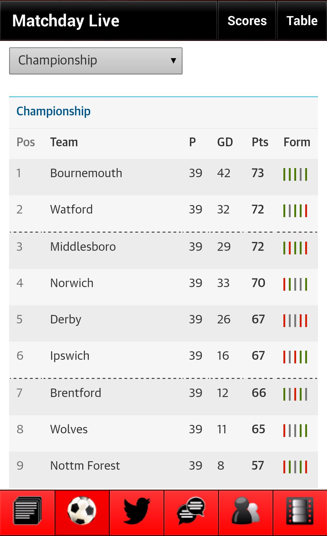 News for AFC Bournemouth