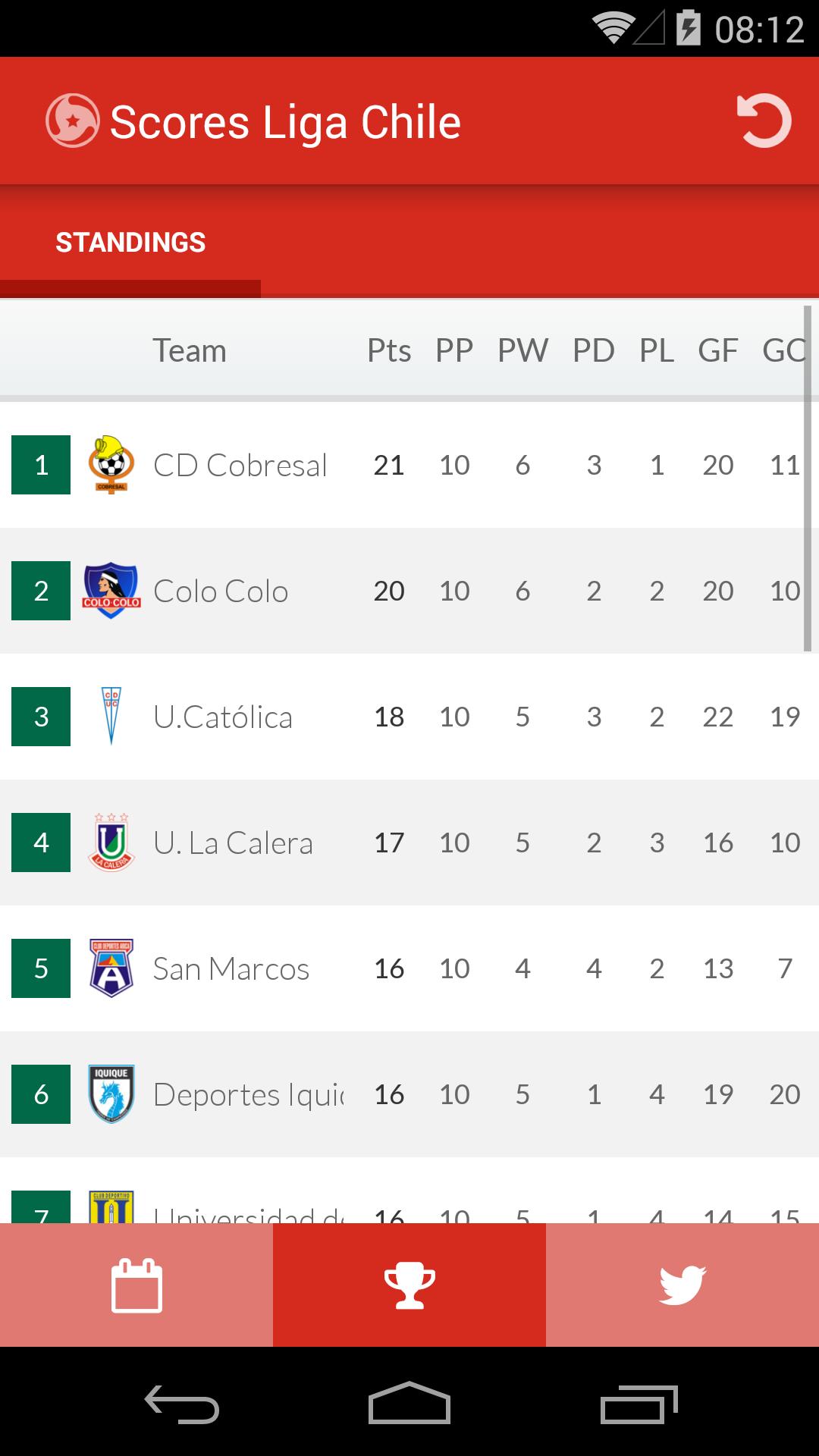 Scores Liga Chile