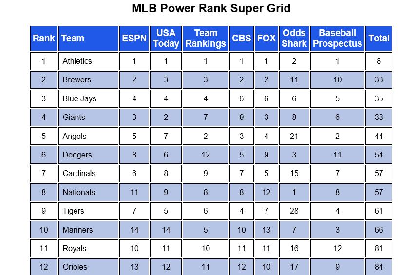 MLB Power Rank Advantage