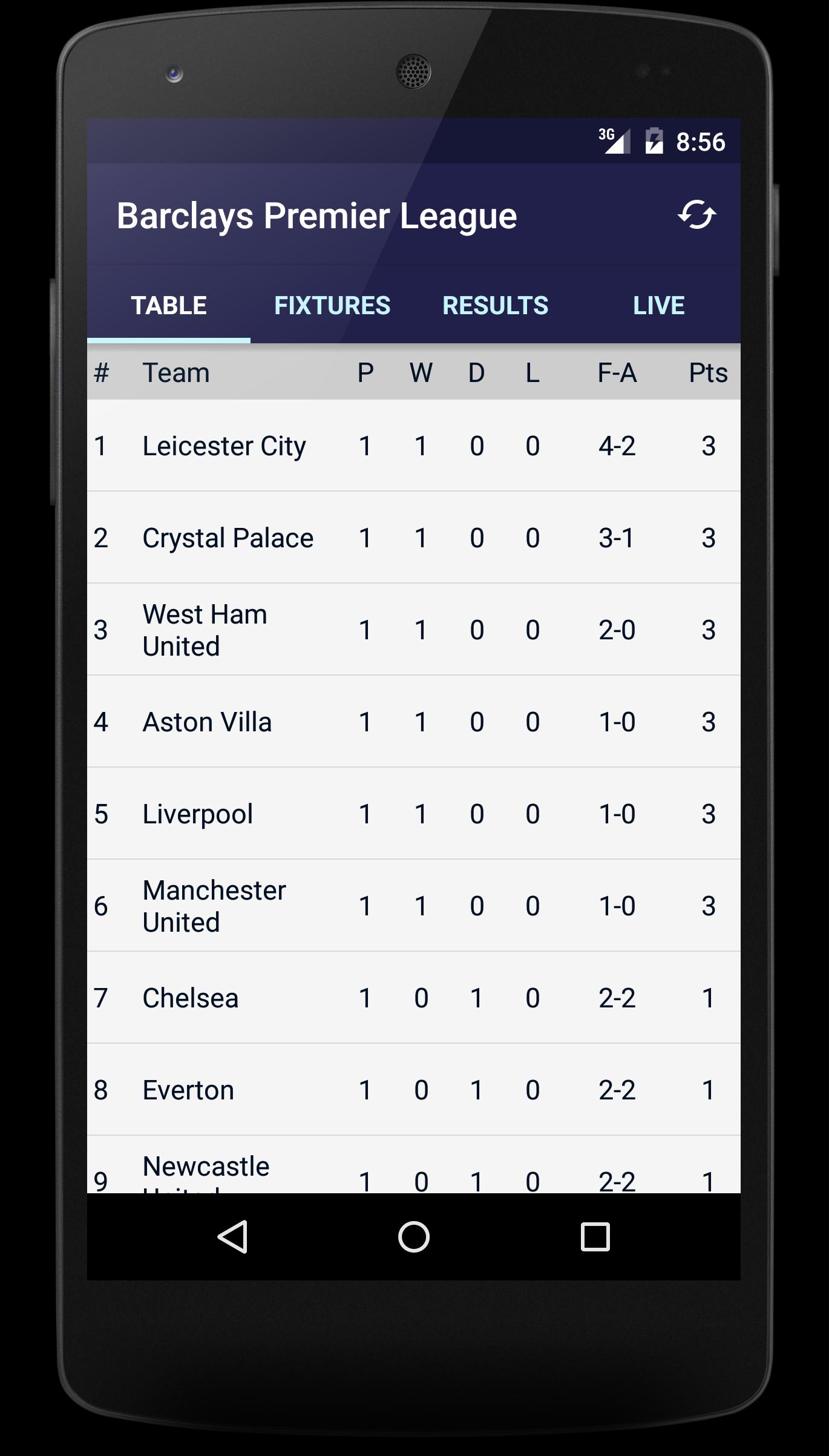 Scores Premier League 2015/16