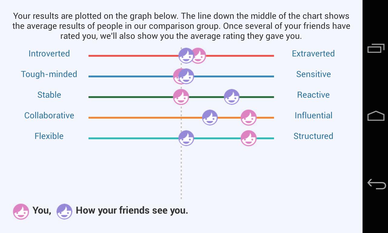 Practical Personality Test