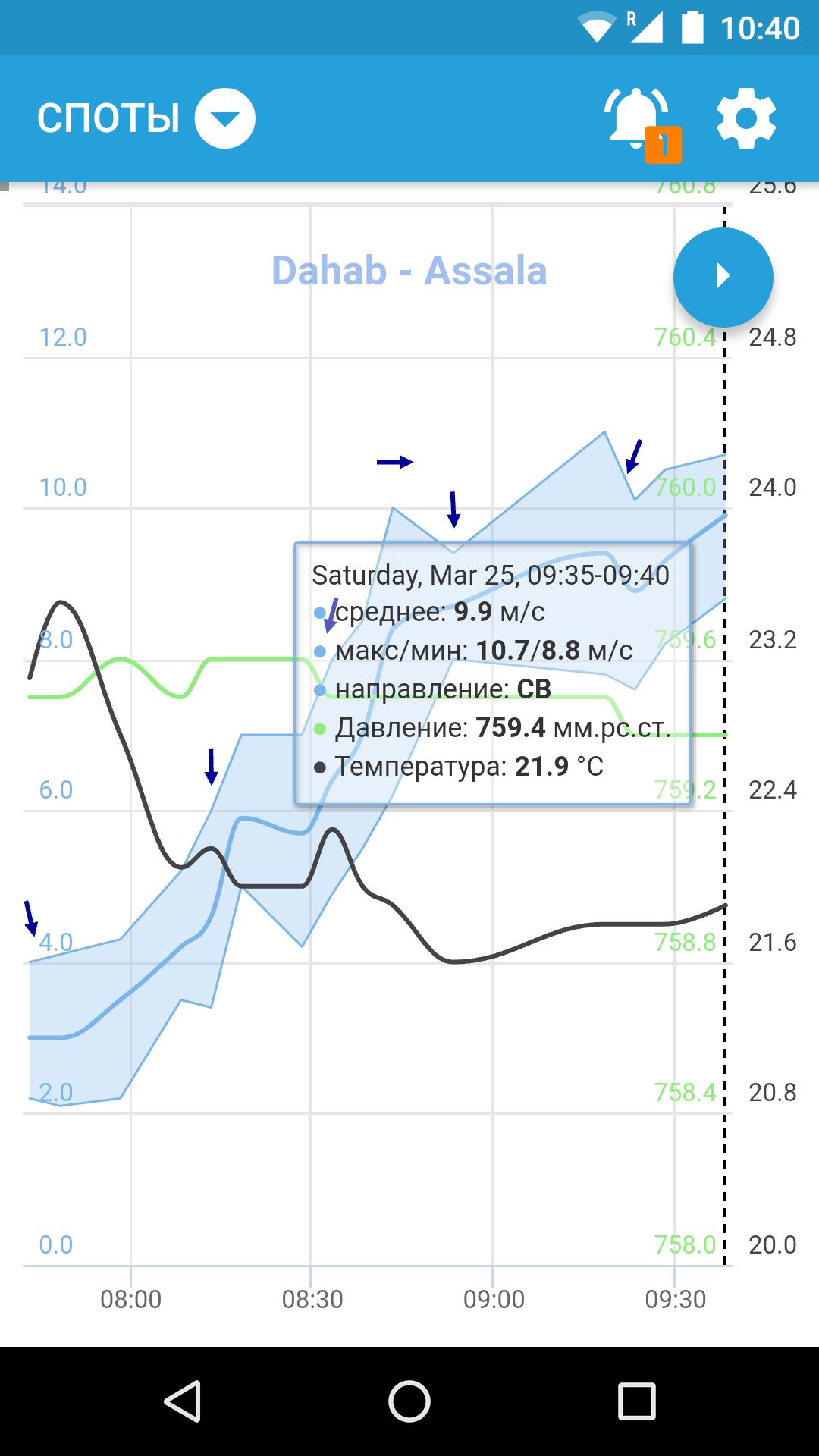 SmartMeteo