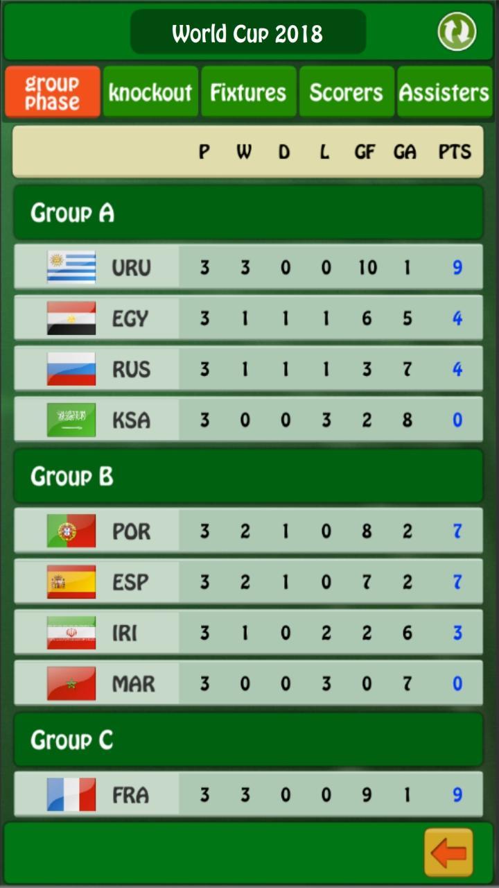 Top Scorer: World Champion